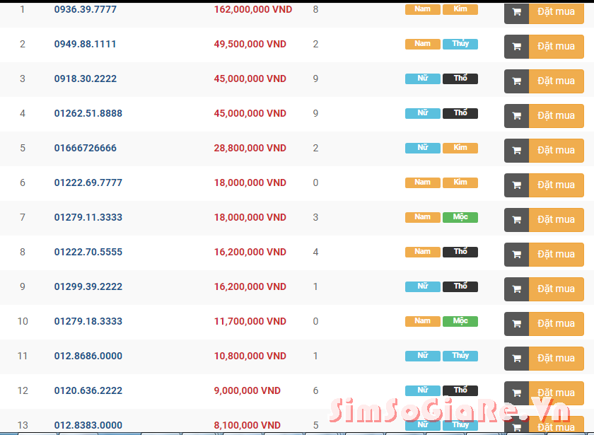 Danh sách tổng hợp sim tứ quý các loại giá rẻ nhất tại Simsogiare.vn